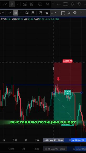 Как торговать Крипту по Price Action? Забрал Short 1:2 📉 #trading #solana #криптовалюта