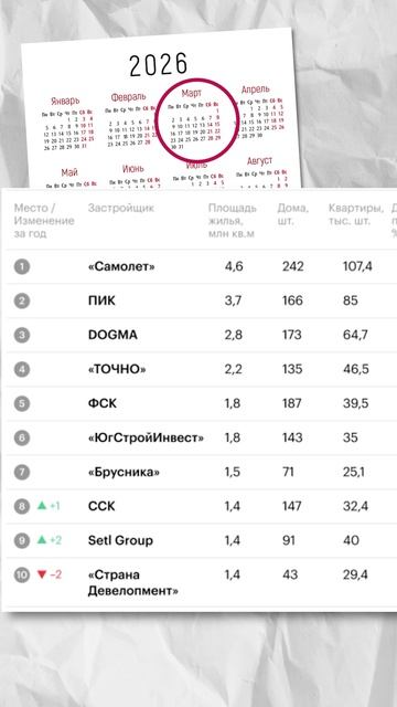 Застройщик Москвы УПАЛ в рейтинге..
