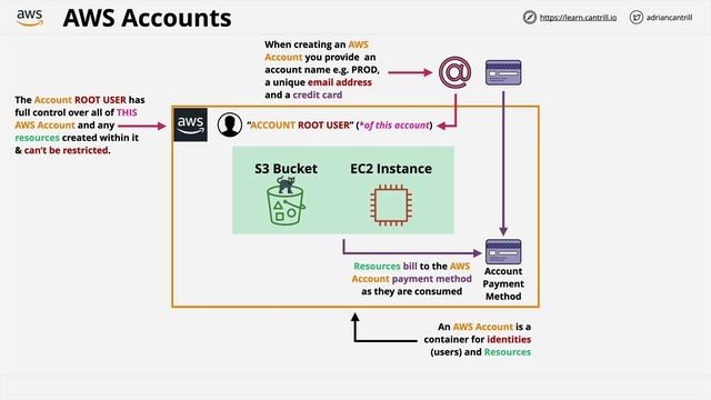 learn.cantrill.io — 006 — AWS Accounts — The Basics