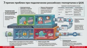 7 причин, почему не работают геопорталы РФ в QGIS