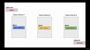 12. JUnit Test Lifecycle