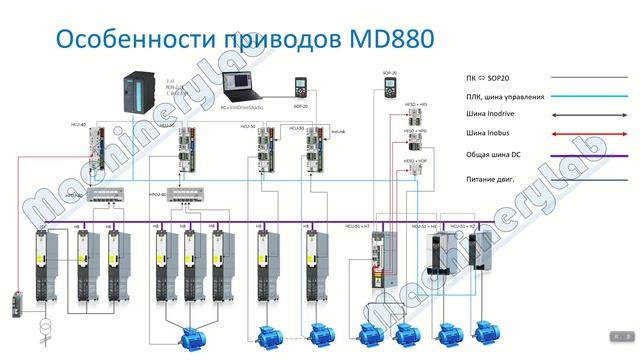 Обзора проекта стенда на ПЧ INOVANCE MD880 и ПЛК Omron NX1P.