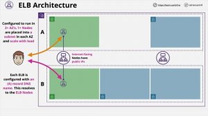 learn.cantrill.io - 258 - [SHAREDALL] Elastic Load Balancer Architecture - PART1