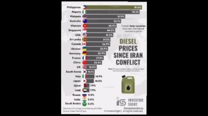 ‼️🇺🇦🏴☠️ Украина вошла в десятку стран мира, где дизель подорожал сильнее всего из-за войны на Бл