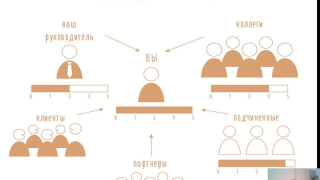 Оценка персонала: много инструментов, в том числе 360 градусов, оценка потенциала работника