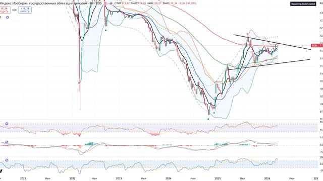 Облигации России будут расти! Ключевая ставка Цб Рф обвалится до 10% годовых.