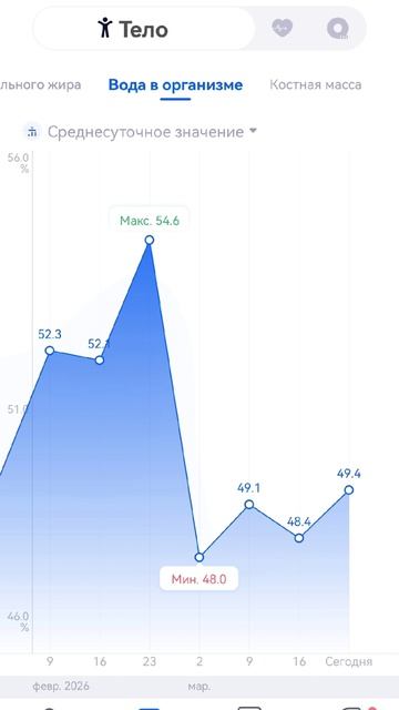 16я неделя отчёт по похудению