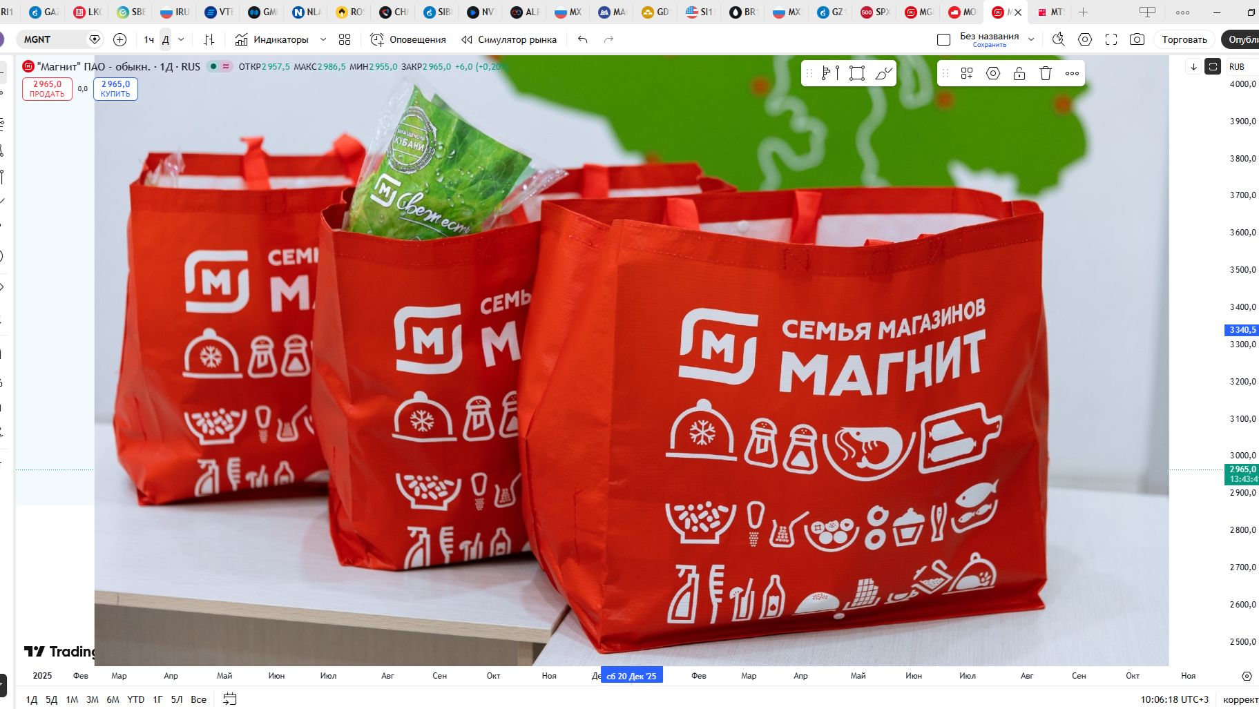 Обзор акции МАГНИТ.