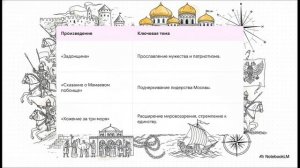История России 6 класс параграф 32 Культурное пространство Русского государства в XV в