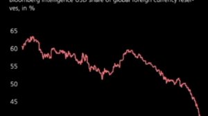 Доллар стремительно превращается в труху