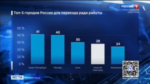 Нижний Новгород вошел в топ-5 городов для переезда ради работы