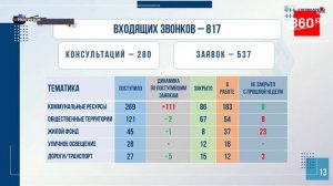 Оперативное совещание 31 марта 2026 года