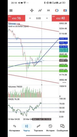 Золото Форекс на 2.04.2026