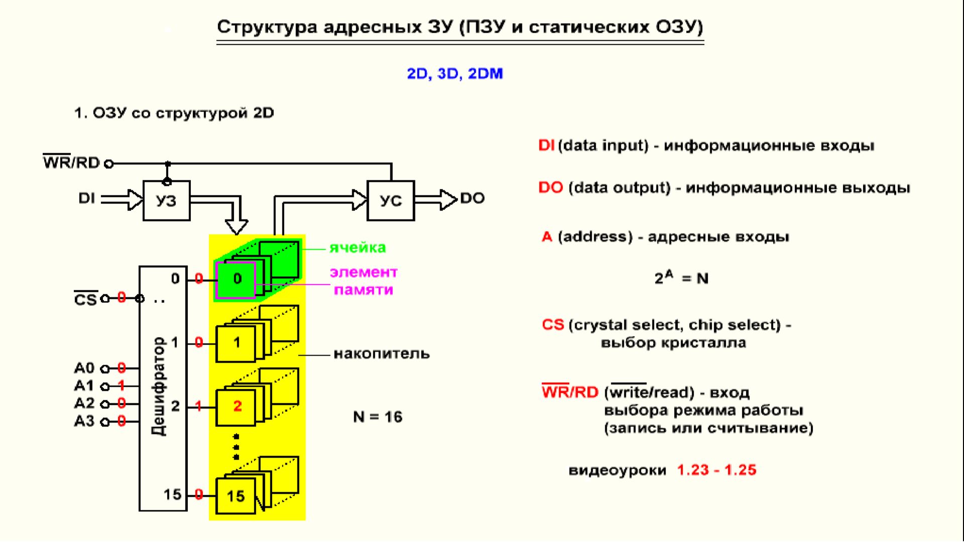 Видеоурок 4.48. Структура адресных статических ОЗУ и ПЗУ. Часть 1.