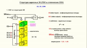 Видеоурок 4.48. Структура адресных статических ОЗУ и ПЗУ. Часть 1.