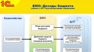 Доходы бюджета: совместное использование БМО и БГУ