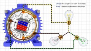 Как раюотает синхронный генератор переменного тока