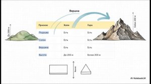ФОРМЫ ЗЕМНОЙ ПОВЕРХНОСТИ 2 класс окружающий мир Плешаков