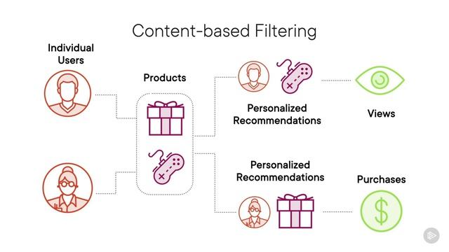PluralSight - 013 - Specialized ML Problems - Recommendation Systems
