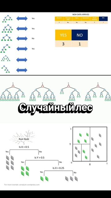 Что такое Random forest? Случайный лес (Random Forest) это ансамбль decision trees #machinelearning