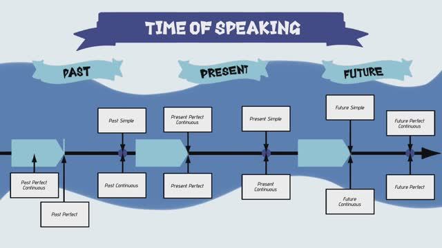 Видеоурок на тему «Present Continuous»