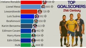 Лучшие бомбардиры XXI века | 2000 - 2025