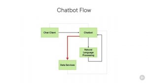 PluralSight - 112 - Use Cases of ML in Retail - Virtual Assistants and Chatbots