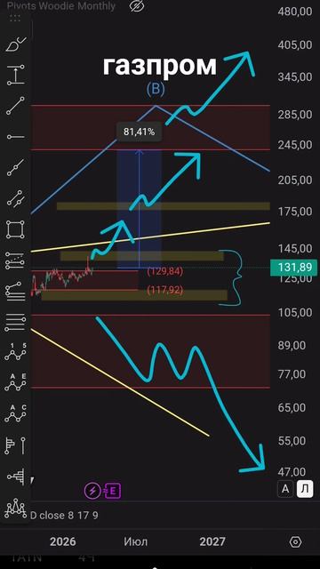 разбор акции газпром #gazp #газпром #инвестиции