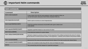 19. Quick revision of important helm commands