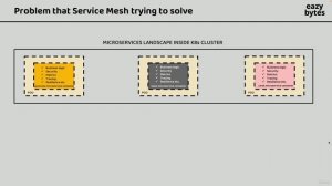 4. Introduction to Service Mesh & it's capabilities