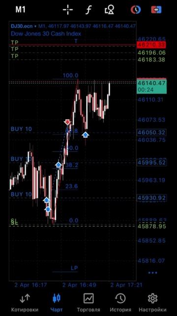 Торговля на бирже по фибопаттернам с мобильного на индексе Dow Jones