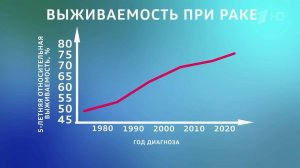 Елена Малышева показала, насколько выросла выживаемость при раке
