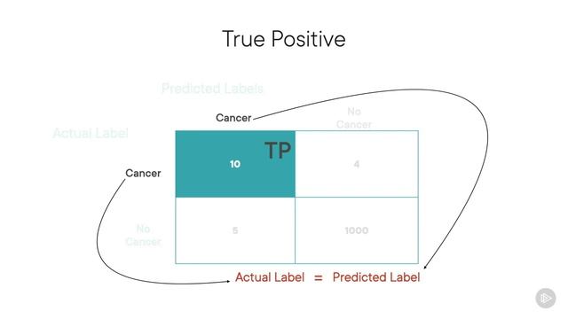 PluralSight - 100 - Accuracy, Precision, And Recall