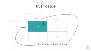 PluralSight - 100 - Accuracy, Precision, and Recall