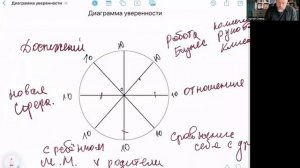 Диаграмма уверенности