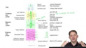Pert I - The column, knobs and names - G. Jensen