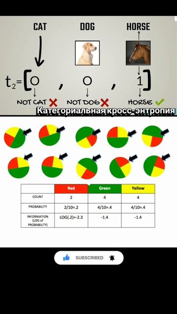 Что такое категориальная кросс-энтропия? #машинноеобучение #machinelearning #maths #математика #ии