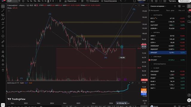 разбор акции совкомфлот $FLOT #FLOT