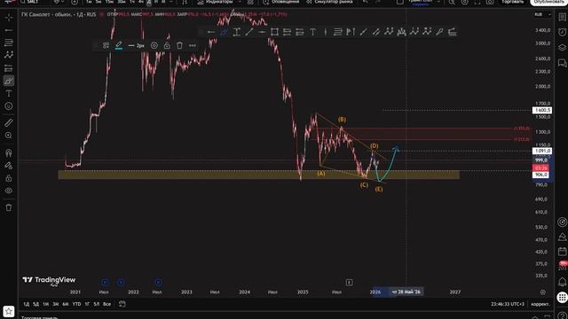Анализ акций ГК Самолет #SMLT