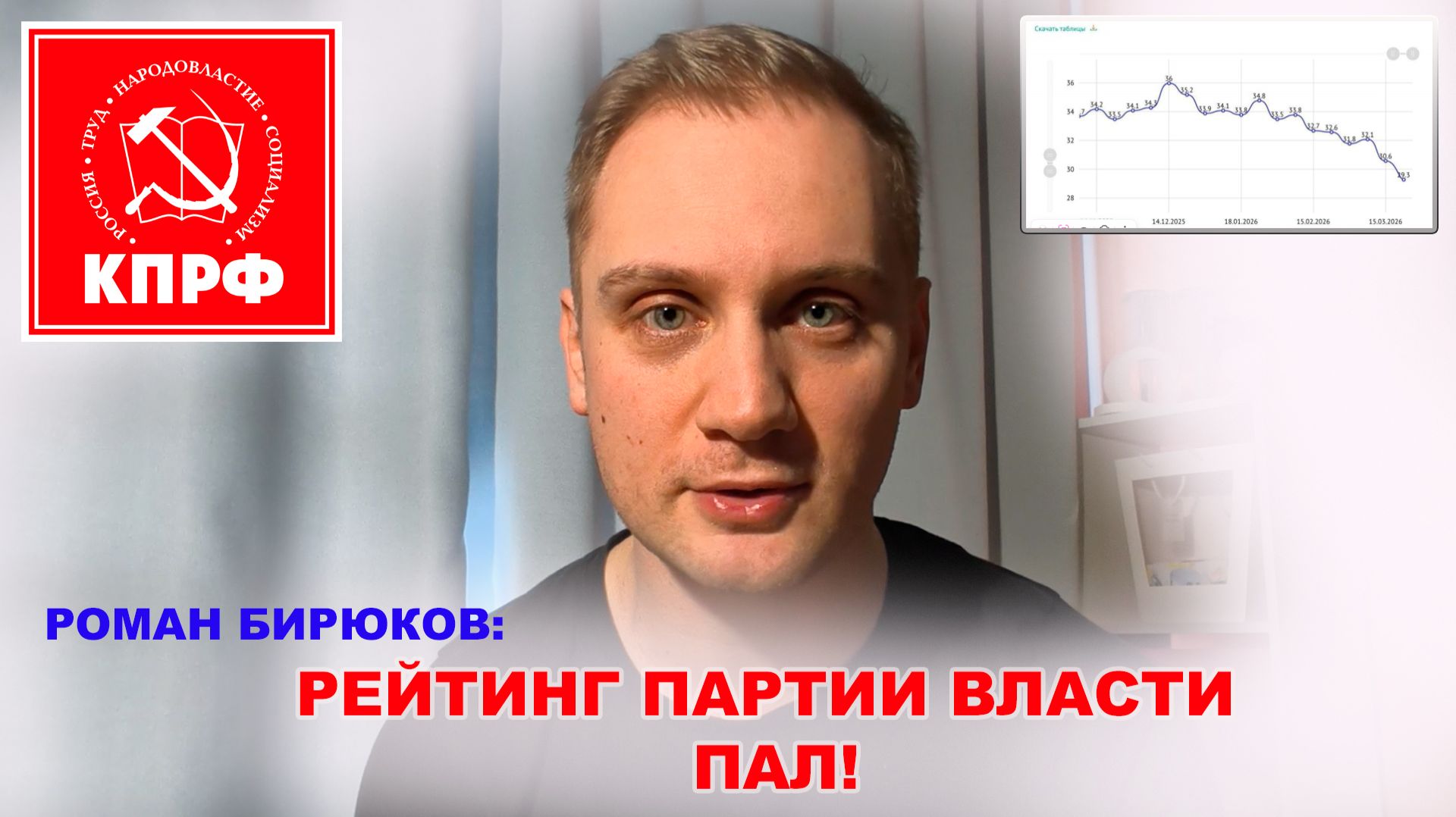 РОМАН БИРЮКОВ: РЕЙТИНГ ПАРТИИ ВЛАСТИ ПАЛ!
