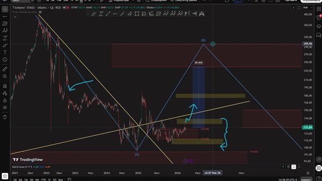 Газпром , куда идет компания?
