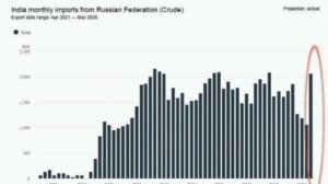 ‼️🇷🇺🇮🇳 Индия в марте закупила на 90% больше нефти у России чем в феврале, — Times of India