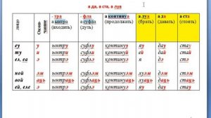 Настоящее время глагола 1 и 2 спряжение [get.gt]