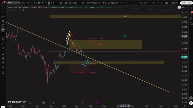 IRAO  обзор акции интер РАО