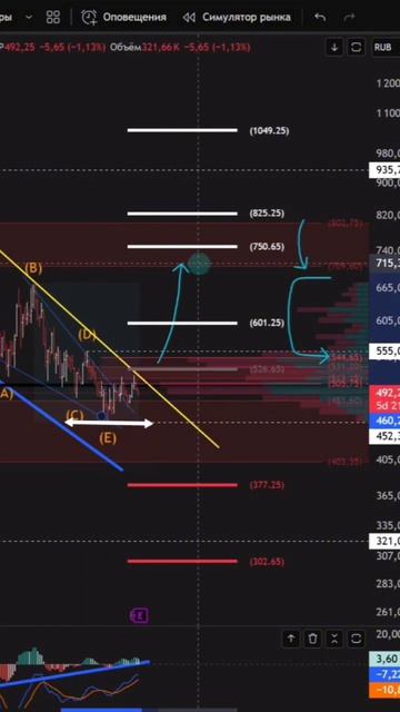Газпром нефть анализ акции #gazp #sibn #спекуляции #сетап #инвестиции #криптовалюта #экономика