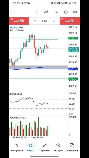 Золото Форекс на 7.04.2026