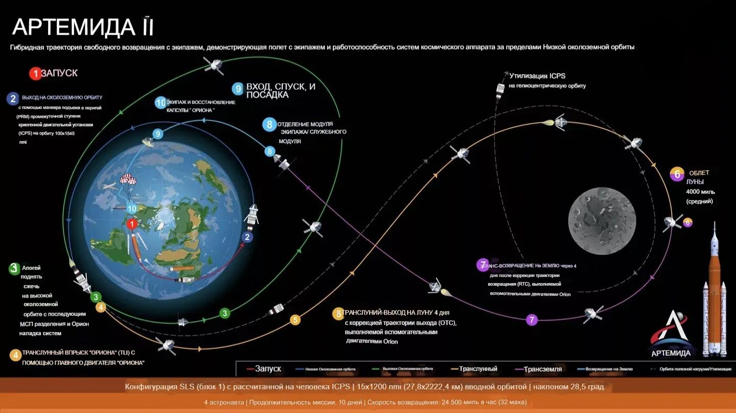 Полёт вокруг луны в режиме реального времени просматривается с орбиты Ориона. "Артемида НАСА.Запись.