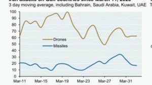 ‼️🇺🇸🇮🇷Точность ракетных ударов Ирана за время войны выросла с 3 до 27%. Рост не в 2–3 раза, а по
