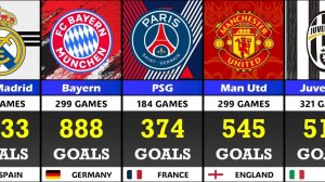 Самый результативный клуб в истории Лиги чемпионов УЕФА