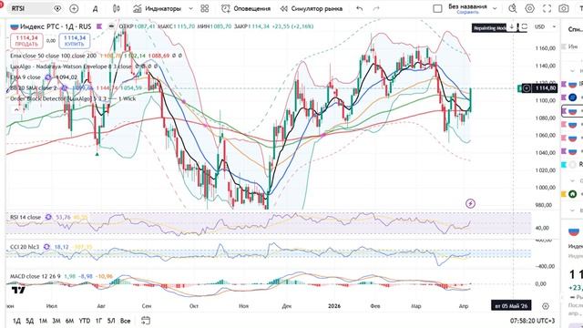 Анализ рынка 07.04 / БЕШЕННЫЙ ОТКУП АКЦИЙ РОССИИ / Газпром Сбер Лукойл Роснефть Татнефть Т банк!